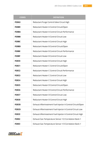 All Chevrolet OBD2 Codes List 311
CODES DEFINITION
P20A3 Reductant Purge Control Valve Circuit High
P20B9 Reductant Heater A Control Circuit/Open
P20BA Reductant Heater A Control Circuit Performance
P20BB Reductant Heater A Control Circuit Low
P20BC Reductant Heater A Control Circuit High
P20BD Reductant Heater B Control Circuit/Open
P20BE Reductant Heater B Control Circuit Performance
P20BF Reductant Heater B Control Circuit Low
P20C0 Reductant Heater B Control Circuit High
P20C1 Reductant Heater C Control Circuit/Open
P20C2 Reductant Heater C Control Circuit Performance
P20C3 Reductant Heater C Control Circuit Low
P20C4 Reductant Heater C Control Circuit High
P20C5 Reductant Heater D Control Circuit/Open
P20C6 Reductant Heater D Control Circuit Performance
P20C7 Reductant Heater D Control Circuit Low
P20C8 Reductant Heater D Control Circuit High
P20CB Exhaust Aftertreatment Fuel Injector A Control Circuit/Open
P20CD Exhaust Aftertreatment Fuel Injector A Control Circuit Low
P20CE Exhaust Aftertreatment Fuel Injector A Control Circuit High
P20E2 Exhaust Gas Temperature Sensor 1/2 Correlation Bank 1
P20E3 Exhaust Gas Temperature Sensor 1/3 Correlation Bank 1
 
