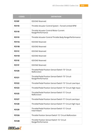 All Chevrolet OBD2 Codes List 313
CODES DEFINITION
P210F ISO/SAE Reserved
P2110 Throttle Actuator Control System - Forced Limited RPM
P2118
Throttle Actuator Control Motor Current
Range/Performance
P2119 Throttle Actuator Control Throttle Body Range/Performance
P211A ISO/SAE Reserved
P211B ISO/SAE Reserved
P211C ISO/SAE Reserved
P211D ISO/SAE Reserved
P211E ISO/SAE Reserved
P211F ISO/SAE Reserved
P2120
Throttle/Pedal Position Sensor/Switch "D" Circuit
Malfunction
P2121
Throttle/Pedal Position Sensor/Switch "D" Circuit
Range/Performance
P2122 Throttle/Pedal Position Sensor/Switch "D" Circuit Low Input
P2123 Throttle/Pedal Position Sensor/Switch "D" Circuit High Input
P2125
Throttle/Pedal Position Sensor/Switch "E" Circuit
Malfunction
P2127 Throttle/Pedal Position Sensor/Switch "E" Circuit Low Input
P2128 Throttle/Pedal Position Sensor/Switch "E" Circuit High Input
P2129
Throttle/Pedal Position Sensor/Switch "E" Circuit
Intermittent
P212A Throttle Position Sensor/Switch "G" Circuit Malfunction
P212B
Throttle Position Sensor/Switch "G" Circuit
Range/Performance
 