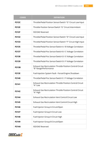 All Chevrolet OBD2 Codes List 314
CODES DEFINITION
P212C Throttle/Pedal Position Sensor/Switch "G" Circuit Low Input
P212E Throttle Position Sensor/Switch "G" Circuit Intermittent
P212F ISO/SAE Reserved
P2132 Throttle/Pedal Position Sensor/Switch "D" Circuit Low Input
P2133 Throttle/Pedal Position Sensor/Switch "F" Circuit High Input
P2135 Throttle/Pedal Pos Sensor/Switch A / B Voltage Correlation
P2137 Throttle/Pedal Pos Sensor/Switch B / C Voltage Correlation
P2138 Throttle/Pedal Pos Sensor/Switch D / E Voltage Correlation
P2139 Throttle/Pedal Pos Sensor/Switch D / F Voltage Correlation
P213B
Exhaust Gas Recirculation Throttle Position Control Circuit
"B" Range/Performance
P213E Fuel Injection System Fault - Forced Engine Shutdown
P2140 Throttle/Pedal Pos Sensor/Switch E / F Voltage Correlation
P2141
Exhaust Gas Recirculation Throttle Position Control Circuit
"A" Low
P2142
Exhaust Gas Recirculation Throttle Position Control Circuit
"A" High
P2144 Exhaust Gas Recirculation Vent Control Circuit Low
P2145 Exhaust Gas Recirculation Vent Control Circuit High
P2146 Fuel Injector Group A Circuit/Open
P2147 Fuel Injector Group A Circuit Low
P2148 Fuel Injector Group A Circuit High
P2149 Fuel Injector Group B Circuit/Open
P214A ISO/SAE Reserved
 
