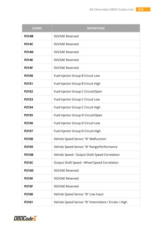 All Chevrolet OBD2 Codes List 315
CODES DEFINITION
P214B ISO/SAE Reserved
P214C ISO/SAE Reserved
P214D ISO/SAE Reserved
P214E ISO/SAE Reserved
P214F ISO/SAE Reserved
P2150 Fuel Injector Group B Circuit Low
P2151 Fuel Injector Group B Circuit High
P2152 Fuel Injector Group C Circuit/Open
P2153 Fuel Injector Group C Circuit Low
P2154 Fuel Injector Group C Circuit High
P2155 Fuel Injector Group D Circuit/Open
P2156 Fuel Injector Group D Circuit Low
P2157 Fuel Injector Group D Circuit High
P2158 Vehicle Speed Sensor "B" Malfunction
P2159 Vehicle Speed Sensor "B" Range/Performance
P215B Vehicle Speed - Output Shaft Speed Correlation
P215C Output Shaft Speed - Wheel Speed Correlation
P215D ISO/SAE Reserved
P215E ISO/SAE Reserved
P215F ISO/SAE Reserved
P2160 Vehicle Speed Sensor "B" Low Input
P2161 Vehicle Speed Sensor "B" Intermittent / Erratic / High
 