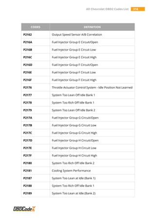 All Chevrolet OBD2 Codes List 316
CODES DEFINITION
P2162 Output Speed Sensor A/B Correlation
P216A Fuel Injector Group E Circuit/Open
P216B Fuel Injector Group E Circuit Low
P216C Fuel Injector Group E Circuit High
P216D Fuel Injector Group F Circuit/Open
P216E Fuel Injector Group F Circuit Low
P216F Fuel Injector Group F Circuit High
P2176 Throttle Actuator Control System - Idle Position Not Learned
P2177 System Too Lean Off Idle Bank 1
P2178 System Too Rich Off Idle Bank 1
P2179 System Too Lean Off Idle Bank 2
P217A Fuel Injector Group G Circuit/Open
P217B Fuel Injector Group G Circuit Low
P217C Fuel Injector Group G Circuit High
P217D Fuel Injector Group H Circuit/Open
P217E Fuel Injector Group H Circuit Low
P217F Fuel Injector Group H Circuit High
P2180 System Too Rich Off Idle Bank 2
P2181 Cooling System Performance
P2187 System Too Lean at Idle (Bank 1)
P2188 System Too Rich Off Idle Bank 1
P2189 System Too Lean at Idle (Bank 2)
 