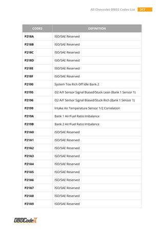 All Chevrolet OBD2 Codes List 317
CODES DEFINITION
P218A ISO/SAE Reserved
P218B ISO/SAE Reserved
P218C ISO/SAE Reserved
P218D ISO/SAE Reserved
P218E ISO/SAE Reserved
P218F ISO/SAE Reserved
P2190 System Too Rich Off Idle Bank 2
P2195 O2 A/F Sensor Signal Biased/Stuck Lean (Bank 1 Sensor 1)
P2196 O2 A/F Sensor Signal Biased/Stuck Rich (Bank 1 Sensor 1)
P2199 Intake Air Temperature Sensor 1/2 Correlation
P219A Bank 1 Air/Fuel Ratio Imbalance
P219B Bank 2 Air/Fuel Ratio Imbalance
P21A0 ISO/SAE Reserved
P21A1 ISO/SAE Reserved
P21A2 ISO/SAE Reserved
P21A3 ISO/SAE Reserved
P21A4 ISO/SAE Reserved
P21A5 ISO/SAE Reserved
P21A6 ISO/SAE Reserved
P21A7 ISO/SAE Reserved
P21A8 ISO/SAE Reserved
P21A9 ISO/SAE Reserved
 
