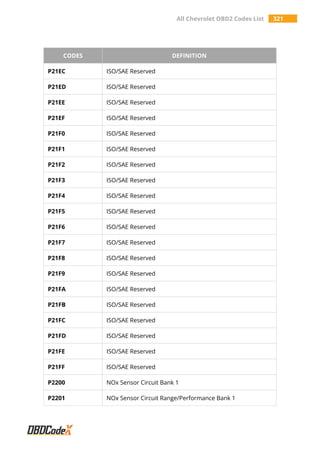 All Chevrolet OBD2 Codes List 321
CODES DEFINITION
P21EC ISO/SAE Reserved
P21ED ISO/SAE Reserved
P21EE ISO/SAE Reserved
P21EF ISO/SAE Reserved
P21F0 ISO/SAE Reserved
P21F1 ISO/SAE Reserved
P21F2 ISO/SAE Reserved
P21F3 ISO/SAE Reserved
P21F4 ISO/SAE Reserved
P21F5 ISO/SAE Reserved
P21F6 ISO/SAE Reserved
P21F7 ISO/SAE Reserved
P21F8 ISO/SAE Reserved
P21F9 ISO/SAE Reserved
P21FA ISO/SAE Reserved
P21FB ISO/SAE Reserved
P21FC ISO/SAE Reserved
P21FD ISO/SAE Reserved
P21FE ISO/SAE Reserved
P21FF ISO/SAE Reserved
P2200 NOx Sensor Circuit Bank 1
P2201 NOx Sensor Circuit Range/Performance Bank 1
 