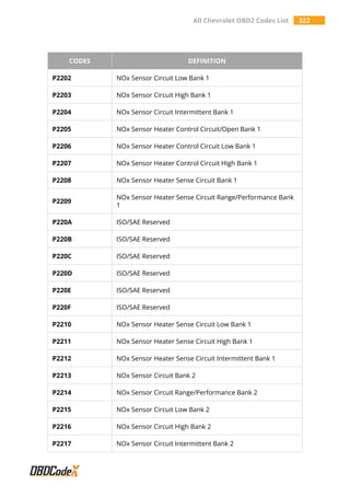 All Chevrolet OBD2 Codes List 322
CODES DEFINITION
P2202 NOx Sensor Circuit Low Bank 1
P2203 NOx Sensor Circuit High Bank 1
P2204 NOx Sensor Circuit Intermittent Bank 1
P2205 NOx Sensor Heater Control Circuit/Open Bank 1
P2206 NOx Sensor Heater Control Circuit Low Bank 1
P2207 NOx Sensor Heater Control Circuit High Bank 1
P2208 NOx Sensor Heater Sense Circuit Bank 1
P2209
NOx Sensor Heater Sense Circuit Range/Performance Bank
1
P220A ISO/SAE Reserved
P220B ISO/SAE Reserved
P220C ISO/SAE Reserved
P220D ISO/SAE Reserved
P220E ISO/SAE Reserved
P220F ISO/SAE Reserved
P2210 NOx Sensor Heater Sense Circuit Low Bank 1
P2211 NOx Sensor Heater Sense Circuit High Bank 1
P2212 NOx Sensor Heater Sense Circuit Intermittent Bank 1
P2213 NOx Sensor Circuit Bank 2
P2214 NOx Sensor Circuit Range/Performance Bank 2
P2215 NOx Sensor Circuit Low Bank 2
P2216 NOx Sensor Circuit High Bank 2
P2217 NOx Sensor Circuit Intermittent Bank 2
 