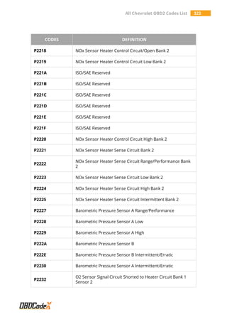 All Chevrolet OBD2 Codes List 323
CODES DEFINITION
P2218 NOx Sensor Heater Control Circuit/Open Bank 2
P2219 NOx Sensor Heater Control Circuit Low Bank 2
P221A ISO/SAE Reserved
P221B ISO/SAE Reserved
P221C ISO/SAE Reserved
P221D ISO/SAE Reserved
P221E ISO/SAE Reserved
P221F ISO/SAE Reserved
P2220 NOx Sensor Heater Control Circuit High Bank 2
P2221 NOx Sensor Heater Sense Circuit Bank 2
P2222
NOx Sensor Heater Sense Circuit Range/Performance Bank
2
P2223 NOx Sensor Heater Sense Circuit Low Bank 2
P2224 NOx Sensor Heater Sense Circuit High Bank 2
P2225 NOx Sensor Heater Sense Circuit Intermittent Bank 2
P2227 Barometric Pressure Sensor A Range/Performance
P2228 Barometric Pressure Sensor A Low
P2229 Barometric Pressure Sensor A High
P222A Barometric Pressure Sensor B
P222E Barometric Pressure Sensor B Intermittent/Erratic
P2230 Barometric Pressure Sensor A Intermittent/Erratic
P2232
O2 Sensor Signal Circuit Shorted to Heater Circuit Bank 1
Sensor 2
 