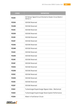 All Chevrolet OBD2 Codes List 324
CODES DEFINITION
P2235
O2 Sensor Signal Circuit Shorted to Heater Circuit Bank 2
Sensor 2
P223A ISO/SAE Reserved
P223B ISO/SAE Reserved
P223C ISO/SAE Reserved
P223D ISO/SAE Reserved
P223E ISO/SAE Reserved
P223F ISO/SAE Reserved
P224A ISO/SAE Reserved
P224B ISO/SAE Reserved
P224C ISO/SAE Reserved
P224D ISO/SAE Reserved
P224E ISO/SAE Reserved
P224F ISO/SAE Reserved
P225A ISO/SAE Reserved
P225B ISO/SAE Reserved
P225C ISO/SAE Reserved
P225D ISO/SAE Reserved
P225E ISO/SAE Reserved
P225F ISO/SAE Reserved
P2261 Turbocharger/Supercharger Bypass Valve - Mechanical
P2263 Turbocharger/Supercharger Boost System Performance
P2264 Water in Fuel Sensor Circuit
 