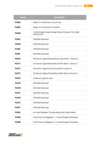 All Chevrolet OBD2 Codes List 325
CODES DEFINITION
P2266 Water in Fuel Sensor Circuit Low
P2269 Water in Fuel Sensor Condition
P226B
Turbocharger/Supercharger Boost Pressure Too High -
Mechanical
P226C ISO/SAE Reserved
P226D ISO/SAE Reserved
P226E ISO/SAE Reserved
P226F ISO/SAE Reserved
P2270 O2 Sensor Signal Biased/Stuck Lean Bank 1 Sensor 2
P2271 O2 Sensor Signal Biased/Stuck Rich Bank 1 Sensor 2
P2272 O2 Sensor Signal Stuck Lean Bank 2 Sensor 2
P2273 O2 Sensor Signal Biased/Stuck Rich Bank 2 Sensor 2
P2279 Intake Air System Leak
P227A ISO/SAE Reserved
P227B ISO/SAE Reserved
P227C ISO/SAE Reserved
P227D ISO/SAE Reserved
P227E ISO/SAE Reserved
P227F ISO/SAE Reserved
P2282 Air Leak Between Throttle Body and Intake Valves
P228A Fuel Pressure Regulator 1 - Forced Engine Shutdown
P228B Fuel Pressure Regulator 2 - Forced Engine Shutdown
 