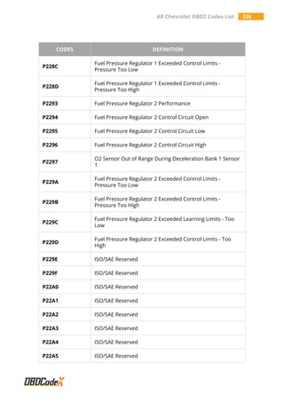 All Chevrolet OBD2 Codes List 326
CODES DEFINITION
P228C
Fuel Pressure Regulator 1 Exceeded Control Limits -
Pressure Too Low
P228D
Fuel Pressure Regulator 1 Exceeded Control Limits -
Pressure Too High
P2293 Fuel Pressure Regulator 2 Performance
P2294 Fuel Pressure Regulator 2 Control Circuit Open
P2295 Fuel Pressure Regulator 2 Control Circuit Low
P2296 Fuel Pressure Regulator 2 Control Circuit High
P2297
O2 Sensor Out of Range During Deceleration Bank 1 Sensor
1
P229A
Fuel Pressure Regulator 2 Exceeded Control Limits -
Pressure Too Low
P229B
Fuel Pressure Regulator 2 Exceeded Control Limits -
Pressure Too High
P229C
Fuel Pressure Regulator 2 Exceeded Learning Limits - Too
Low
P229D
Fuel Pressure Regulator 2 Exceeded Control Limits - Too
High
P229E ISO/SAE Reserved
P229F ISO/SAE Reserved
P22A0 ISO/SAE Reserved
P22A1 ISO/SAE Reserved
P22A2 ISO/SAE Reserved
P22A3 ISO/SAE Reserved
P22A4 ISO/SAE Reserved
P22A5 ISO/SAE Reserved
 