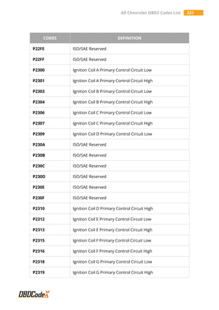 All Chevrolet OBD2 Codes List 331
CODES DEFINITION
P22FE ISO/SAE Reserved
P22FF ISO/SAE Reserved
P2300 Ignition Coil A Primary Control Circuit Low
P2301 Ignition Coil A Primary Control Circuit High
P2303 Ignition Coil B Primary Control Circuit Low
P2304 Ignition Coil B Primary Control Circuit High
P2306 Ignition Coil C Primary Control Circuit Low
P2307 Ignition Coil C Primary Control Circuit High
P2309 Ignition Coil D Primary Control Circuit Low
P230A ISO/SAE Reserved
P230B ISO/SAE Reserved
P230C ISO/SAE Reserved
P230D ISO/SAE Reserved
P230E ISO/SAE Reserved
P230F ISO/SAE Reserved
P2310 Ignition Coil D Primary Control Circuit High
P2312 Ignition Coil E Primary Control Circuit Low
P2313 Ignition Coil E Primary Control Circuit High
P2315 Ignition Coil F Primary Control Circuit Low
P2316 Ignition Coil F Primary Control Circuit High
P2318 Ignition Coil G Primary Control Circuit Low
P2319 Ignition Coil G Primary Control Circuit High
 
