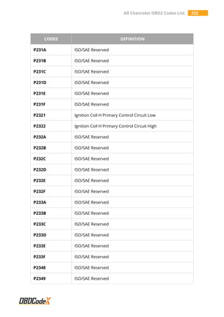 All Chevrolet OBD2 Codes List 332
CODES DEFINITION
P231A ISO/SAE Reserved
P231B ISO/SAE Reserved
P231C ISO/SAE Reserved
P231D ISO/SAE Reserved
P231E ISO/SAE Reserved
P231F ISO/SAE Reserved
P2321 Ignition Coil H Primary Control Circuit Low
P2322 Ignition Coil H Primary Control Circuit High
P232A ISO/SAE Reserved
P232B ISO/SAE Reserved
P232C ISO/SAE Reserved
P232D ISO/SAE Reserved
P232E ISO/SAE Reserved
P232F ISO/SAE Reserved
P233A ISO/SAE Reserved
P233B ISO/SAE Reserved
P233C ISO/SAE Reserved
P233D ISO/SAE Reserved
P233E ISO/SAE Reserved
P233F ISO/SAE Reserved
P2348 ISO/SAE Reserved
P2349 ISO/SAE Reserved
 