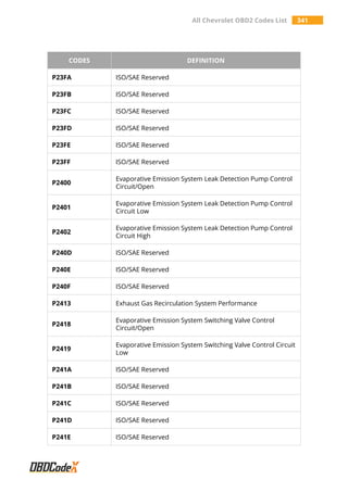 All Chevrolet OBD2 Codes List 341
CODES DEFINITION
P23FA ISO/SAE Reserved
P23FB ISO/SAE Reserved
P23FC ISO/SAE Reserved
P23FD ISO/SAE Reserved
P23FE ISO/SAE Reserved
P23FF ISO/SAE Reserved
P2400
Evaporative Emission System Leak Detection Pump Control
Circuit/Open
P2401
Evaporative Emission System Leak Detection Pump Control
Circuit Low
P2402
Evaporative Emission System Leak Detection Pump Control
Circuit High
P240D ISO/SAE Reserved
P240E ISO/SAE Reserved
P240F ISO/SAE Reserved
P2413 Exhaust Gas Recirculation System Performance
P2418
Evaporative Emission System Switching Valve Control
Circuit/Open
P2419
Evaporative Emission System Switching Valve Control Circuit
Low
P241A ISO/SAE Reserved
P241B ISO/SAE Reserved
P241C ISO/SAE Reserved
P241D ISO/SAE Reserved
P241E ISO/SAE Reserved
 