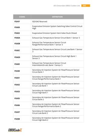 All Chevrolet OBD2 Codes List 342
CODES DEFINITION
P241F ISO/SAE Reserved
P2420
Evaporative Emission System Switching Valve Control Circuit
High
P2422 Evaporative Emission System Vent Valve Stuck Closed
P242A Exhaust Gas Temperature Sensor Circuit Bank 1 Sensor 3
P242B
Exhaust Gas Temperature Sensor Circuit
Range/Performance Bank 1 Sensor 3
P242C
Exhaust Gas Temperature Sensor Circuit Low Bank 1 Sensor
3
P242D
Exhaust Gas Temperature Sensor Circuit High Bank 1
Sensor 3
P242E
Exhaust Gas Temperature Sensor Circuit
Intermittent/Erratic Bank 1 Sensor 3
P2430
Secondary Air Injection System Air Flow/Pressure Sensor
Circuit Bank 1
P2431
Secondary Air Injection System Air Flow/Pressure Sensor
Circuit Range/Performance Bank 1
P2432
Secondary Air Injection System Air Flow/Pressure Sensor
Circuit Low Bank 1
P2433
Secondary Air Injection System Air Flow/Pressure Sensor
Circuit High Bank 1
P2435
Secondary Air Injection System Air Flow/Pressure Sensor
Circuit Bank 2
P2436
Secondary Air Injection System Air Flow/Pressure Sensor
Circuit Range/Performance Bank 2
P2437
Secondary Air Injection System Air Flow/Pressure Sensor
Circuit Low Bank 2
P2438
Secondary Air Injection System Air Flow/Pressure Sensor
Circuit High Bank 2
 