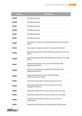 All Chevrolet OBD2 Codes List 343
CODES DEFINITION
P243A ISO/SAE Reserved
P243B ISO/SAE Reserved
P243C ISO/SAE Reserved
P243D ISO/SAE Reserved
P243E ISO/SAE Reserved
P243F ISO/SAE Reserved
P2440
Secondary Air Injection System Switching Valve Stuck Open
Bank 1
P2444 Secondary Air Injection System Pump Stuck On Bank 1
P244A
Diesel Particulate Filter (DPF) Differential Pressure Too Low
Bank 1
P244B
Diesel Particulate Filter (DPF) Differential Pressure Too High
Bank 1
P244C
Exhaust Temperature Too Low For Particulate Filter
Regeneration Bank 1
P244D
Exhaust Temperature Too High For Particulate Filter
Regeneration Bank 1
P2450
Evaporative Emission System Switching Valve
Performance/Stuck Open
P2452 Diesel Particulate Filter Pressure Sensor A Circuit
P2453
Diesel Particulate Filter Pressure Sensor A Circuit
Range/Performance
P2454 Diesel Particulate Filter Pressure Sensor A Circuit Low
P2455 Diesel Particulate Filter Pressure Sensor A Circuit High
P2456
Diesel Particulate Filter Pressure Sensor A Circuit
Intermittent
P2457 Exhaust Gas Recirculation Cooling System Performance
 