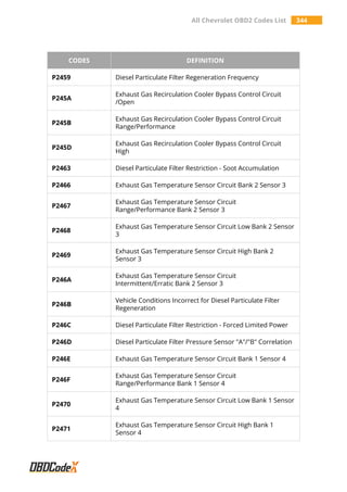All Chevrolet OBD2 Codes List 344
CODES DEFINITION
P2459 Diesel Particulate Filter Regeneration Frequency
P245A
Exhaust Gas Recirculation Cooler Bypass Control Circuit
/Open
P245B
Exhaust Gas Recirculation Cooler Bypass Control Circuit
Range/Performance
P245D
Exhaust Gas Recirculation Cooler Bypass Control Circuit
High
P2463 Diesel Particulate Filter Restriction - Soot Accumulation
P2466 Exhaust Gas Temperature Sensor Circuit Bank 2 Sensor 3
P2467
Exhaust Gas Temperature Sensor Circuit
Range/Performance Bank 2 Sensor 3
P2468
Exhaust Gas Temperature Sensor Circuit Low Bank 2 Sensor
3
P2469
Exhaust Gas Temperature Sensor Circuit High Bank 2
Sensor 3
P246A
Exhaust Gas Temperature Sensor Circuit
Intermittent/Erratic Bank 2 Sensor 3
P246B
Vehicle Conditions Incorrect for Diesel Particulate Filter
Regeneration
P246C Diesel Particulate Filter Restriction - Forced Limited Power
P246D Diesel Particulate Filter Pressure Sensor "A"/"B" Correlation
P246E Exhaust Gas Temperature Sensor Circuit Bank 1 Sensor 4
P246F
Exhaust Gas Temperature Sensor Circuit
Range/Performance Bank 1 Sensor 4
P2470
Exhaust Gas Temperature Sensor Circuit Low Bank 1 Sensor
4
P2471
Exhaust Gas Temperature Sensor Circuit High Bank 1
Sensor 4
 