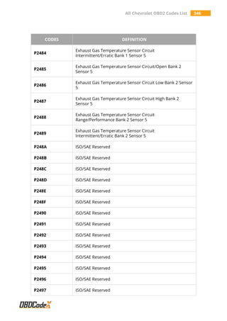 All Chevrolet OBD2 Codes List 346
CODES DEFINITION
P2484
Exhaust Gas Temperature Sensor Circuit
Intermittent/Erratic Bank 1 Sensor 5
P2485
Exhaust Gas Temperature Sensor Circuit/Open Bank 2
Sensor 5
P2486
Exhaust Gas Temperature Sensor Circuit Low Bank 2 Sensor
5
P2487
Exhaust Gas Temperature Sensor Circuit High Bank 2
Sensor 5
P2488
Exhaust Gas Temperature Sensor Circuit
Range/Performance Bank 2 Sensor 5
P2489
Exhaust Gas Temperature Sensor Circuit
Intermittent/Erratic Bank 2 Sensor 5
P248A ISO/SAE Reserved
P248B ISO/SAE Reserved
P248C ISO/SAE Reserved
P248D ISO/SAE Reserved
P248E ISO/SAE Reserved
P248F ISO/SAE Reserved
P2490 ISO/SAE Reserved
P2491 ISO/SAE Reserved
P2492 ISO/SAE Reserved
P2493 ISO/SAE Reserved
P2494 ISO/SAE Reserved
P2495 ISO/SAE Reserved
P2496 ISO/SAE Reserved
P2497 ISO/SAE Reserved
 