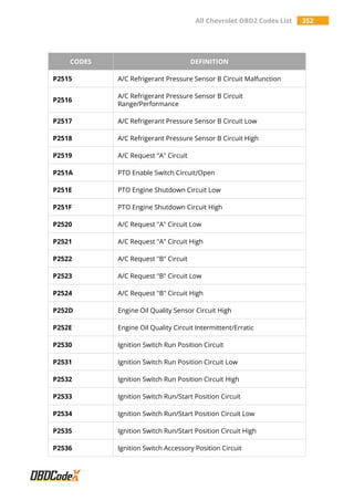 All Chevrolet OBD2 Codes List 352
CODES DEFINITION
P2515 A/C Refrigerant Pressure Sensor B Circuit Malfunction
P2516
A/C Refrigerant Pressure Sensor B Circuit
Range/Performance
P2517 A/C Refrigerant Pressure Sensor B Circuit Low
P2518 A/C Refrigerant Pressure Sensor B Circuit High
P2519 A/C Request "A" Circuit
P251A PTO Enable Switch Circuit/Open
P251E PTO Engine Shutdown Circuit Low
P251F PTO Engine Shutdown Circuit High
P2520 A/C Request "A" Circuit Low
P2521 A/C Request "A" Circuit High
P2522 A/C Request "B" Circuit
P2523 A/C Request "B" Circuit Low
P2524 A/C Request "B" Circuit High
P252D Engine Oil Quality Sensor Circuit High
P252E Engine Oil Quality Circuit Intermittent/Erratic
P2530 Ignition Switch Run Position Circuit
P2531 Ignition Switch Run Position Circuit Low
P2532 Ignition Switch Run Position Circuit High
P2533 Ignition Switch Run/Start Position Circuit
P2534 Ignition Switch Run/Start Position Circuit Low
P2535 Ignition Switch Run/Start Position Circuit High
P2536 Ignition Switch Accessory Position Circuit
 