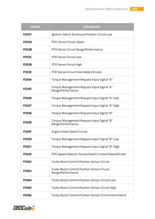 All Chevrolet OBD2 Codes List 353
CODES DEFINITION
P2537 Ignition Switch Accessory Position Circuit Low
P253A PTO Sense Circuit /Open
P253B PTO Sense Circuit Range/Performance
P253C PTO Sense Circuit Low
P253D PTO Sense Circuit High
P253E PTO Sense Circuit Intermittent/Erratic
P2544 Torque Management Request Input Signal "A"
P2545
Torque Management Request Input Signal "A"
Range/Performance
P2546 Torque Management Request Input Signal "A" Low
P2547 Torque Management Request Input Signal "A" High
P2548 Torque Management Request Input Signal "B"
P2549
Torque Management Request Input Signal "B"
Range/Performance
P254F Engine Hood Switch Circuit
P2550 Torque Management Request Input Signal "B" Low
P2551 Torque Management Request Input Signal "B" High
P255E PTO Speed Selector Sensor/Switch 2 Intermittent/Erratic
P2562 Turbo Boost Control Position Sensor Circuit
P2563
Turbo Boost Control Position Sensor Circuit
Range/Performance
P2564 Turbo Boost Control Position Sensor Circuit Low
P2565 Turbo Boost Control Position Sensor Circuit High
P2566 Turbo Boost Control Position Sensor Circuit Intermittent
 