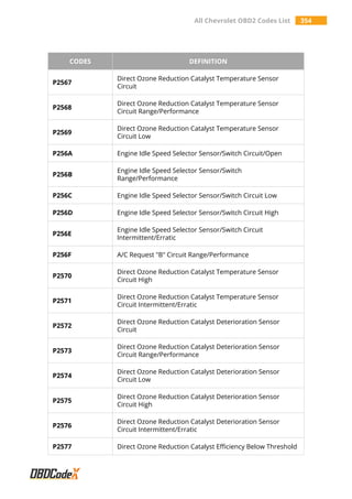 All Chevrolet OBD2 Codes List 354
CODES DEFINITION
P2567
Direct Ozone Reduction Catalyst Temperature Sensor
Circuit
P2568
Direct Ozone Reduction Catalyst Temperature Sensor
Circuit Range/Performance
P2569
Direct Ozone Reduction Catalyst Temperature Sensor
Circuit Low
P256A Engine Idle Speed Selector Sensor/Switch Circuit/Open
P256B
Engine Idle Speed Selector Sensor/Switch
Range/Performance
P256C Engine Idle Speed Selector Sensor/Switch Circuit Low
P256D Engine Idle Speed Selector Sensor/Switch Circuit High
P256E
Engine Idle Speed Selector Sensor/Switch Circuit
Intermittent/Erratic
P256F A/C Request "B" Circuit Range/Performance
P2570
Direct Ozone Reduction Catalyst Temperature Sensor
Circuit High
P2571
Direct Ozone Reduction Catalyst Temperature Sensor
Circuit Intermittent/Erratic
P2572
Direct Ozone Reduction Catalyst Deterioration Sensor
Circuit
P2573
Direct Ozone Reduction Catalyst Deterioration Sensor
Circuit Range/Performance
P2574
Direct Ozone Reduction Catalyst Deterioration Sensor
Circuit Low
P2575
Direct Ozone Reduction Catalyst Deterioration Sensor
Circuit High
P2576
Direct Ozone Reduction Catalyst Deterioration Sensor
Circuit Intermittent/Erratic
P2577 Direct Ozone Reduction Catalyst Efficiency Below Threshold
 