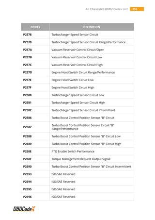 All Chevrolet OBD2 Codes List 355
CODES DEFINITION
P2578 Turbocharger Speed Sensor Circuit
P2579 Turbocharger Speed Sensor Circuit Range/Performance
P257A Vacuum Reservoir Control Circuit/Open
P257B Vacuum Reservoir Control Circuit Low
P257C Vacuum Reservoir Control Circuit High
P257D Engine Hood Switch Circuit Range/Performance
P257E Engine Hood Switch Circuit Low
P257F Engine Hood Switch Circuit High
P2580 Turbocharger Speed Sensor Circuit Low
P2581 Turbocharger Speed Sensor Circuit High
P2582 Turbocharger Speed Sensor Circuit Intermittent
P2586 Turbo Boost Control Position Sensor "B" Circuit
P2587
Turbo Boost Control Position Sensor Circuit "B"
Range/Performance
P2588 Turbo Boost Control Position Sensor "B" Circuit Low
P2589 Turbo Boost Control Position Sensor "B" Circuit High
P258E PTO Enable Switch Performance
P258F Torque Management Request Output Signal
P2590 Turbo Boost Control Position Sensor "B" Circuit Intermittent
P2593 ISO/SAE Reserved
P2594 ISO/SAE Reserved
P2595 ISO/SAE Reserved
P2596 ISO/SAE Reserved
 