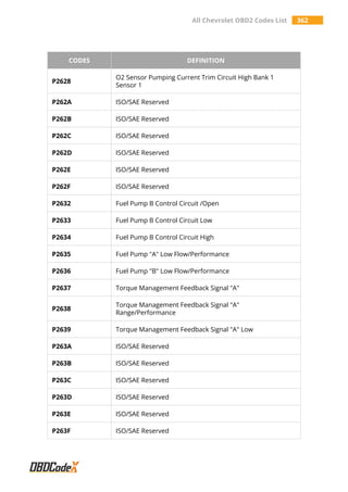 All Chevrolet OBD2 Codes List 362
CODES DEFINITION
P2628
O2 Sensor Pumping Current Trim Circuit High Bank 1
Sensor 1
P262A ISO/SAE Reserved
P262B ISO/SAE Reserved
P262C ISO/SAE Reserved
P262D ISO/SAE Reserved
P262E ISO/SAE Reserved
P262F ISO/SAE Reserved
P2632 Fuel Pump B Control Circuit /Open
P2633 Fuel Pump B Control Circuit Low
P2634 Fuel Pump B Control Circuit High
P2635 Fuel Pump "A" Low Flow/Performance
P2636 Fuel Pump "B" Low Flow/Performance
P2637 Torque Management Feedback Signal "A"
P2638
Torque Management Feedback Signal "A"
Range/Performance
P2639 Torque Management Feedback Signal "A" Low
P263A ISO/SAE Reserved
P263B ISO/SAE Reserved
P263C ISO/SAE Reserved
P263D ISO/SAE Reserved
P263E ISO/SAE Reserved
P263F ISO/SAE Reserved
 