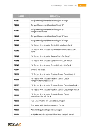 All Chevrolet OBD2 Codes List 363
CODES DEFINITION
P2640 Torque Management Feedback Signal "A" High
P2641 Torque Management Feedback Signal "B"
P2642
Torque Management Feedback Signal "B"
Range/Performance
P2643 Torque Management Feedback Signal "B" Low
P2644 Torque Management Feedback Signal "B" High
P2645 "A" Rocker Arm Actuator Control Circuit/Open Bank 1
P2646
"A" Rocker Arm Actuator System Performance/Stuck Off
Bank 1
P2647 "A" Rocker Arm Actuator System Stuck On Bank 1
P2648 "A" Rocker Arm Actuator Control Circuit Low Bank 1
P2649 "A" Rocker Arm Actuator Control Circuit High Bank 1
P264F ISO/SAE Reserved
P265A "B" Rocker Arm Actuator Position Sensor Circuit Bank 1
P265B
"B" Rocker Arm Actuator Position Sensor Circuit
Range/Performance Bank 1
P265C "B" Rocker Arm Actuator Position Sensor Circuit Low Bank 1
P265D "B" Rocker Arm Actuator Position Sensor Circuit High Bank 1
P265E
"B" Rocker Arm Actuator Position Sensor Circuit
Intermittent/Erratic Bank 1
P2665 Fuel Shutoff Valve "B" Control Circuit/Open
P2668 Fuel Mode Indicator Lamp Control Circuit
P2669 Actuator Supply Voltage B Circuit/Open
P266A 'A' Rocker Arm Actuator Position Sensor Circuit Bank 2
 