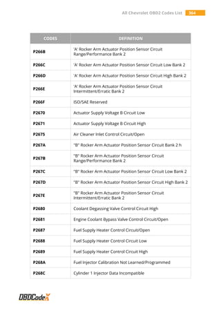 All Chevrolet OBD2 Codes List 364
CODES DEFINITION
P266B
'A' Rocker Arm Actuator Position Sensor Circuit
Range/Performance Bank 2
P266C 'A' Rocker Arm Actuator Position Sensor Circuit Low Bank 2
P266D 'A' Rocker Arm Actuator Position Sensor Circuit High Bank 2
P266E
'A' Rocker Arm Actuator Position Sensor Circuit
Intermittent/Erratic Bank 2
P266F ISO/SAE Reserved
P2670 Actuator Supply Voltage B Circuit Low
P2671 Actuator Supply Voltage B Circuit High
P2675 Air Cleaner Inlet Control Circuit/Open
P267A "B" Rocker Arm Actuator Position Sensor Circuit Bank 2 h
P267B
"B" Rocker Arm Actuator Position Sensor Circuit
Range/Performance Bank 2
P267C "B" Rocker Arm Actuator Position Sensor Circuit Low Bank 2
P267D "B" Rocker Arm Actuator Position Sensor Circuit High Bank 2
P267E
"B" Rocker Arm Actuator Position Sensor Circuit
Intermittent/Erratic Bank 2
P2680 Coolant Degassing Valve Control Circuit High
P2681 Engine Coolant Bypass Valve Control Circuit/Open
P2687 Fuel Supply Heater Control Circuit/Open
P2688 Fuel Supply Heater Control Circuit Low
P2689 Fuel Supply Heater Control Circuit High
P268A Fuel Injector Calibration Not Learned/Programmed
P268C Cylinder 1 Injector Data Incompatible
 