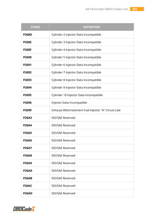 All Chevrolet OBD2 Codes List 365
CODES DEFINITION
P268D Cylinder 2 Injector Data Incompatible
P268E Cylinder 3 Injector Data Incompatible
P268F Cylinder 4 Injector Data Incompatible
P2690 Cylinder 5 Injector Data Incompatible
P2691 Cylinder 6 Injector Data Incompatible
P2692 Cylinder 7 Injector Data Incompatible
P2693 Cylinder 8 Injector Data Incompatible
P2694 Cylinder 9 Injector Data Incompatible
P2695 Cylinder 10 Injector Data Incompatible
P2696 Injector Data Incompatible
P2699 Exhaust Aftertreatment Fuel Injector "A" Circuit Low
P26A3 ISO/SAE Reserved
P26A4 ISO/SAE Reserved
P26A5 ISO/SAE Reserved
P26A6 ISO/SAE Reserved
P26A7 ISO/SAE Reserved
P26A8 ISO/SAE Reserved
P26A9 ISO/SAE Reserved
P26AA ISO/SAE Reserved
P26AB ISO/SAE Reserved
P26AC ISO/SAE Reserved
P26AD ISO/SAE Reserved
 