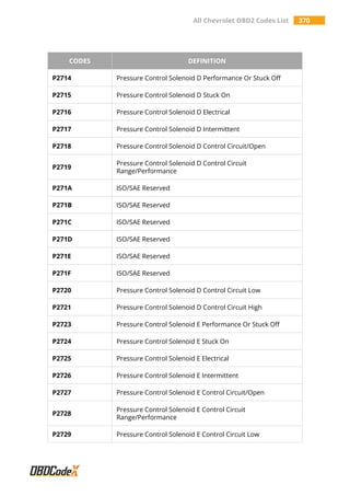 All Chevrolet OBD2 Codes List 370
CODES DEFINITION
P2714 Pressure Control Solenoid D Performance Or Stuck Off
P2715 Pressure Control Solenoid D Stuck On
P2716 Pressure Control Solenoid D Electrical
P2717 Pressure Control Solenoid D Intermittent
P2718 Pressure Control Solenoid D Control Circuit/Open
P2719
Pressure Control Solenoid D Control Circuit
Range/Performance
P271A ISO/SAE Reserved
P271B ISO/SAE Reserved
P271C ISO/SAE Reserved
P271D ISO/SAE Reserved
P271E ISO/SAE Reserved
P271F ISO/SAE Reserved
P2720 Pressure Control Solenoid D Control Circuit Low
P2721 Pressure Control Solenoid D Control Circuit High
P2723 Pressure Control Solenoid E Performance Or Stuck Off
P2724 Pressure Control Solenoid E Stuck On
P2725 Pressure Control Solenoid E Electrical
P2726 Pressure Control Solenoid E Intermittent
P2727 Pressure Control Solenoid E Control Circuit/Open
P2728
Pressure Control Solenoid E Control Circuit
Range/Performance
P2729 Pressure Control Solenoid E Control Circuit Low
 