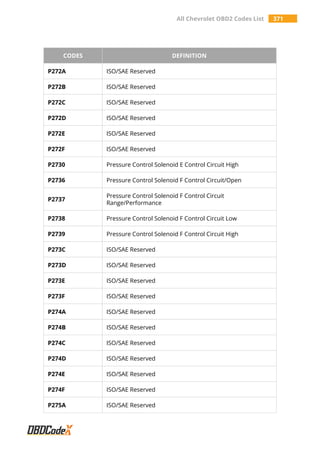 All Chevrolet OBD2 Codes List 371
CODES DEFINITION
P272A ISO/SAE Reserved
P272B ISO/SAE Reserved
P272C ISO/SAE Reserved
P272D ISO/SAE Reserved
P272E ISO/SAE Reserved
P272F ISO/SAE Reserved
P2730 Pressure Control Solenoid E Control Circuit High
P2736 Pressure Control Solenoid F Control Circuit/Open
P2737
Pressure Control Solenoid F Control Circuit
Range/Performance
P2738 Pressure Control Solenoid F Control Circuit Low
P2739 Pressure Control Solenoid F Control Circuit High
P273C ISO/SAE Reserved
P273D ISO/SAE Reserved
P273E ISO/SAE Reserved
P273F ISO/SAE Reserved
P274A ISO/SAE Reserved
P274B ISO/SAE Reserved
P274C ISO/SAE Reserved
P274D ISO/SAE Reserved
P274E ISO/SAE Reserved
P274F ISO/SAE Reserved
P275A ISO/SAE Reserved
 