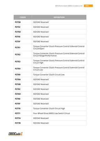 All Chevrolet OBD2 Codes List 372
CODES DEFINITION
P275B ISO/SAE Reserved
P275C ISO/SAE Reserved
P275D ISO/SAE Reserved
P275E ISO/SAE Reserved
P275F ISO/SAE Reserved
P2761
Torque Converter Clutch Pressure Control Solenoid Control
Circuit/Open
P2762
Torque Converter Clutch Pressure Control Solenoid Control
Circuit Range/Performance
P2763
Torque Converter Clutch Pressure Control Solenoid Control
Circuit High
P2764
Torque Converter Clutch Pressure Control Solenoid Control
Circuit Low
P2769 Torque Converter Clutch Circuit Low
P276A ISO/SAE Reserved
P276B ISO/SAE Reserved
P276C ISO/SAE Reserved
P276D ISO/SAE Reserved
P276E ISO/SAE Reserved
P276F ISO/SAE Reserved
P2770 Torque Converter Clutch Circuit High
P2771 Four Wheel Drive (4WD) Low Switch Circuit
P277A ISO/SAE Reserved
P277B ISO/SAE Reserved
 