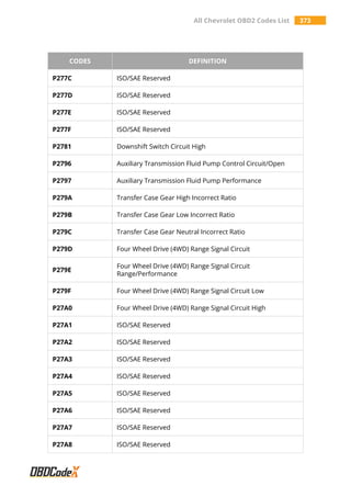 All Chevrolet OBD2 Codes List 373
CODES DEFINITION
P277C ISO/SAE Reserved
P277D ISO/SAE Reserved
P277E ISO/SAE Reserved
P277F ISO/SAE Reserved
P2781 Downshift Switch Circuit High
P2796 Auxiliary Transmission Fluid Pump Control Circuit/Open
P2797 Auxiliary Transmission Fluid Pump Performance
P279A Transfer Case Gear High Incorrect Ratio
P279B Transfer Case Gear Low Incorrect Ratio
P279C Transfer Case Gear Neutral Incorrect Ratio
P279D Four Wheel Drive (4WD) Range Signal Circuit
P279E
Four Wheel Drive (4WD) Range Signal Circuit
Range/Performance
P279F Four Wheel Drive (4WD) Range Signal Circuit Low
P27A0 Four Wheel Drive (4WD) Range Signal Circuit High
P27A1 ISO/SAE Reserved
P27A2 ISO/SAE Reserved
P27A3 ISO/SAE Reserved
P27A4 ISO/SAE Reserved
P27A5 ISO/SAE Reserved
P27A6 ISO/SAE Reserved
P27A7 ISO/SAE Reserved
P27A8 ISO/SAE Reserved
 