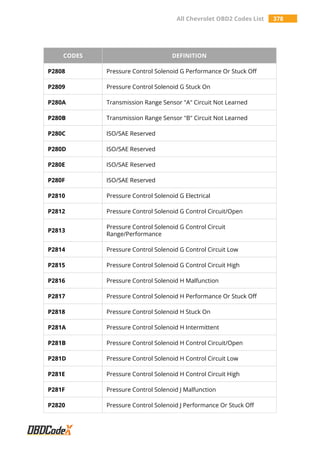 All Chevrolet OBD2 Codes List 378
CODES DEFINITION
P2808 Pressure Control Solenoid G Performance Or Stuck Off
P2809 Pressure Control Solenoid G Stuck On
P280A Transmission Range Sensor "A" Circuit Not Learned
P280B Transmission Range Sensor "B" Circuit Not Learned
P280C ISO/SAE Reserved
P280D ISO/SAE Reserved
P280E ISO/SAE Reserved
P280F ISO/SAE Reserved
P2810 Pressure Control Solenoid G Electrical
P2812 Pressure Control Solenoid G Control Circuit/Open
P2813
Pressure Control Solenoid G Control Circuit
Range/Performance
P2814 Pressure Control Solenoid G Control Circuit Low
P2815 Pressure Control Solenoid G Control Circuit High
P2816 Pressure Control Solenoid H Malfunction
P2817 Pressure Control Solenoid H Performance Or Stuck Off
P2818 Pressure Control Solenoid H Stuck On
P281A Pressure Control Solenoid H Intermittent
P281B Pressure Control Solenoid H Control Circuit/Open
P281D Pressure Control Solenoid H Control Circuit Low
P281E Pressure Control Solenoid H Control Circuit High
P281F Pressure Control Solenoid J Malfunction
P2820 Pressure Control Solenoid J Performance Or Stuck Off
 