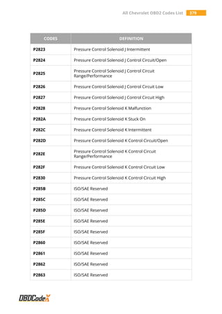 All Chevrolet OBD2 Codes List 379
CODES DEFINITION
P2823 Pressure Control Solenoid J Intermittent
P2824 Pressure Control Solenoid J Control Circuit/Open
P2825
Pressure Control Solenoid J Control Circuit
Range/Performance
P2826 Pressure Control Solenoid J Control Circuit Low
P2827 Pressure Control Solenoid J Control Circuit High
P2828 Pressure Control Solenoid K Malfunction
P282A Pressure Control Solenoid K Stuck On
P282C Pressure Control Solenoid K Intermittent
P282D Pressure Control Solenoid K Control Circuit/Open
P282E
Pressure Control Solenoid K Control Circuit
Range/Performance
P282F Pressure Control Solenoid K Control Circuit Low
P2830 Pressure Control Solenoid K Control Circuit High
P285B ISO/SAE Reserved
P285C ISO/SAE Reserved
P285D ISO/SAE Reserved
P285E ISO/SAE Reserved
P285F ISO/SAE Reserved
P2860 ISO/SAE Reserved
P2861 ISO/SAE Reserved
P2862 ISO/SAE Reserved
P2863 ISO/SAE Reserved
 
