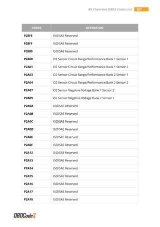 All Chevrolet OBD2 Codes List 387
CODES DEFINITION
P28FE ISO/SAE Reserved
P28FF ISO/SAE Reserved
P2900 ISO/SAE Reserved
P2A00 O2 Sensor Circuit Range/Performance Bank 1 Sensor 1
P2A01 O2 Sensor Circuit Range/Performance Bank 1 Sensor 2
P2A03 O2 Sensor Circuit Range/Performance Bank 2 Sensor 1
P2A04 O2 Sensor Circuit Range/Performance Bank 2 Sensor 2
P2A07 O2 Sensor Negative Voltage Bank 1 Sensor 2
P2A09 O2 Sensor Negative Voltage Bank 2 Sensor 1
P2A0A ISO/SAE Reserved
P2A0B ISO/SAE Reserved
P2A0C ISO/SAE Reserved
P2A0D ISO/SAE Reserved
P2A0E ISO/SAE Reserved
P2A0F ISO/SAE Reserved
P2A12 ISO/SAE Reserved
P2A13 ISO/SAE Reserved
P2A14 ISO/SAE Reserved
P2A15 ISO/SAE Reserved
P2A16 ISO/SAE Reserved
P2A17 ISO/SAE Reserved
P2A18 ISO/SAE Reserved
 