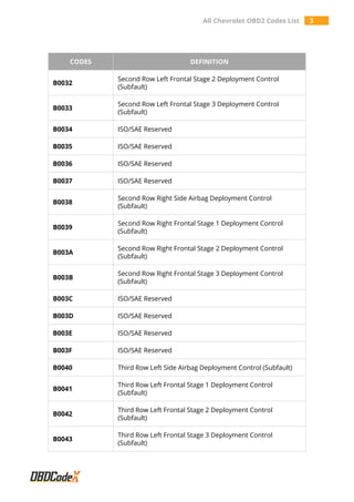 All Chevrolet OBD2 Codes List 3
CODES DEFINITION
B0032
Second Row Left Frontal Stage 2 Deployment Control
(Subfault)
B0033
Second Row Left Frontal Stage 3 Deployment Control
(Subfault)
B0034 ISO/SAE Reserved
B0035 ISO/SAE Reserved
B0036 ISO/SAE Reserved
B0037 ISO/SAE Reserved
B0038
Second Row Right Side Airbag Deployment Control
(Subfault)
B0039
Second Row Right Frontal Stage 1 Deployment Control
(Subfault)
B003A
Second Row Right Frontal Stage 2 Deployment Control
(Subfault)
B003B
Second Row Right Frontal Stage 3 Deployment Control
(Subfault)
B003C ISO/SAE Reserved
B003D ISO/SAE Reserved
B003E ISO/SAE Reserved
B003F ISO/SAE Reserved
B0040 Third Row Left Side Airbag Deployment Control (Subfault)
B0041
Third Row Left Frontal Stage 1 Deployment Control
(Subfault)
B0042
Third Row Left Frontal Stage 2 Deployment Control
(Subfault)
B0043
Third Row Left Frontal Stage 3 Deployment Control
(Subfault)
 