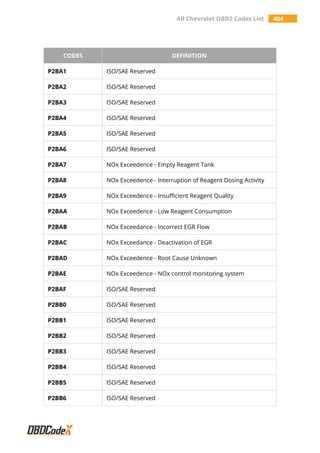 All Chevrolet OBD2 Codes List 404
CODES DEFINITION
P2BA1 ISO/SAE Reserved
P2BA2 ISO/SAE Reserved
P2BA3 ISO/SAE Reserved
P2BA4 ISO/SAE Reserved
P2BA5 ISO/SAE Reserved
P2BA6 ISO/SAE Reserved
P2BA7 NOx Exceedence - Empty Reagent Tank
P2BA8 NOx Exceedence - Interruption of Reagent Dosing Activity
P2BA9 NOx Exceedence - Insufficient Reagent Quality
P2BAA NOx Exceedence - Low Reagent Consumption
P2BAB NOx Exceedance - Incorrect EGR Flow
P2BAC NOx Exceedance - Deactivation of EGR
P2BAD NOx Exceedence - Root Cause Unknown
P2BAE NOx Exceedence - NOx control monitoring system
P2BAF ISO/SAE Reserved
P2BB0 ISO/SAE Reserved
P2BB1 ISO/SAE Reserved
P2BB2 ISO/SAE Reserved
P2BB3 ISO/SAE Reserved
P2BB4 ISO/SAE Reserved
P2BB5 ISO/SAE Reserved
P2BB6 ISO/SAE Reserved
 