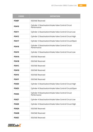 All Chevrolet OBD2 Codes List 409
CODES DEFINITION
P340F ISO/SAE Reserved
P3410
Cylinder 2 Deactivation/Intake Valve Control Circuit
Performance
P3411 Cylinder 2 Deactivation/Intake Valve Control Circuit Low
P3412 Cylinder 2 Deactivation/Intake Valve Control Circuit High
P3417 Cylinder 3 Deactivation/Intake Valve Control Circuit/Open
P3418
Cylinder 3 Deactivation/Intake Valve Control Circuit
Performance
P3419 Cylinder 3 Deactivation/Intake Valve Control Circuit Low
P341A ISO/SAE Reserved
P341B ISO/SAE Reserved
P341C ISO/SAE Reserved
P341D ISO/SAE Reserved
P341E ISO/SAE Reserved
P341F ISO/SAE Reserved
P3420 Cylinder 3 Deactivation/Intake Valve Control Circuit High
P3425 Cylinder 4 Deactivation/Intake Valve Control Circuit/Open
P3426
Cylinder 4 Deactivation/Intake Valve Control Circuit
Performance
P3427 Cylinder 4 Deactivation/Intake Valve Control Circuit Low
P3428 Cylinder 4 Deactivation/Intake Valve Control Circuit High
P342A ISO/SAE Reserved
P342B ISO/SAE Reserved
P342C ISO/SAE Reserved
 