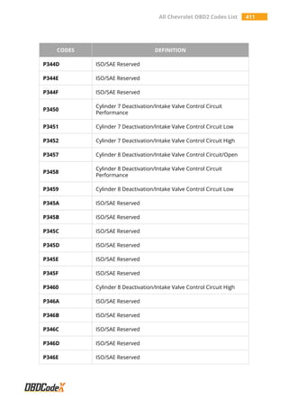 All Chevrolet OBD2 Codes List 411
CODES DEFINITION
P344D ISO/SAE Reserved
P344E ISO/SAE Reserved
P344F ISO/SAE Reserved
P3450
Cylinder 7 Deactivation/Intake Valve Control Circuit
Performance
P3451 Cylinder 7 Deactivation/Intake Valve Control Circuit Low
P3452 Cylinder 7 Deactivation/Intake Valve Control Circuit High
P3457 Cylinder 8 Deactivation/Intake Valve Control Circuit/Open
P3458
Cylinder 8 Deactivation/Intake Valve Control Circuit
Performance
P3459 Cylinder 8 Deactivation/Intake Valve Control Circuit Low
P345A ISO/SAE Reserved
P345B ISO/SAE Reserved
P345C ISO/SAE Reserved
P345D ISO/SAE Reserved
P345E ISO/SAE Reserved
P345F ISO/SAE Reserved
P3460 Cylinder 8 Deactivation/Intake Valve Control Circuit High
P346A ISO/SAE Reserved
P346B ISO/SAE Reserved
P346C ISO/SAE Reserved
P346D ISO/SAE Reserved
P346E ISO/SAE Reserved
 
