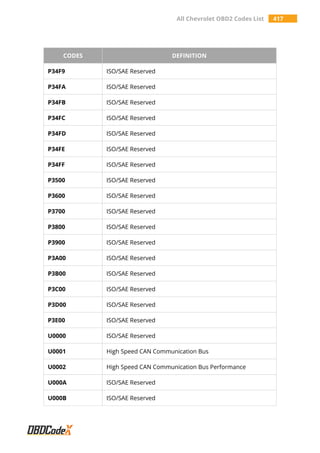 All Chevrolet OBD2 Codes List 417
CODES DEFINITION
P34F9 ISO/SAE Reserved
P34FA ISO/SAE Reserved
P34FB ISO/SAE Reserved
P34FC ISO/SAE Reserved
P34FD ISO/SAE Reserved
P34FE ISO/SAE Reserved
P34FF ISO/SAE Reserved
P3500 ISO/SAE Reserved
P3600 ISO/SAE Reserved
P3700 ISO/SAE Reserved
P3800 ISO/SAE Reserved
P3900 ISO/SAE Reserved
P3A00 ISO/SAE Reserved
P3B00 ISO/SAE Reserved
P3C00 ISO/SAE Reserved
P3D00 ISO/SAE Reserved
P3E00 ISO/SAE Reserved
U0000 ISO/SAE Reserved
U0001 High Speed CAN Communication Bus
U0002 High Speed CAN Communication Bus Performance
U000A ISO/SAE Reserved
U000B ISO/SAE Reserved
 
