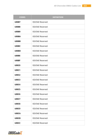 All Chevrolet OBD2 Codes List 423
CODES DEFINITION
U00B7 ISO/SAE Reserved
U00B8 ISO/SAE Reserved
U00B9 ISO/SAE Reserved
U00BA ISO/SAE Reserved
U00BB ISO/SAE Reserved
U00BC ISO/SAE Reserved
U00BD ISO/SAE Reserved
U00BE ISO/SAE Reserved
U00BF ISO/SAE Reserved
U00C0 ISO/SAE Reserved
U00C1 ISO/SAE Reserved
U00C2 ISO/SAE Reserved
U00C3 ISO/SAE Reserved
U00C4 ISO/SAE Reserved
U00C5 ISO/SAE Reserved
U00C6 ISO/SAE Reserved
U00C7 ISO/SAE Reserved
U00C8 ISO/SAE Reserved
U00C9 ISO/SAE Reserved
U00CA ISO/SAE Reserved
U00CB ISO/SAE Reserved
U00CC ISO/SAE Reserved
 