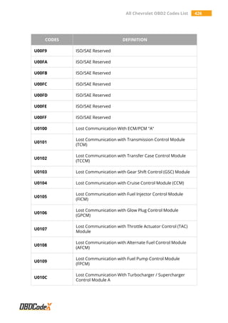 All Chevrolet OBD2 Codes List 426
CODES DEFINITION
U00F9 ISO/SAE Reserved
U00FA ISO/SAE Reserved
U00FB ISO/SAE Reserved
U00FC ISO/SAE Reserved
U00FD ISO/SAE Reserved
U00FE ISO/SAE Reserved
U00FF ISO/SAE Reserved
U0100 Lost Communication With ECM/PCM "A"
U0101
Lost Communication with Transmission Control Module
(TCM)
U0102
Lost Communication with Transfer Case Control Module
(TCCM)
U0103 Lost Communication with Gear Shift Control (GSC) Module
U0104 Lost Communication with Cruise Control Module (CCM)
U0105
Lost Communication with Fuel Injector Control Module
(FICM)
U0106
Lost Communication with Glow Plug Control Module
(GPCM)
U0107
Lost Communication with Throttle Actuator Control (TAC)
Module
U0108
Lost Communication with Alternate Fuel Control Module
(AFCM)
U0109
Lost Communication with Fuel Pump Control Module
(FPCM)
U010C
Lost Communication With Turbocharger / Supercharger
Control Module A
 