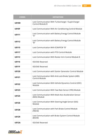 All Chevrolet OBD2 Codes List 427
CODES DEFINITION
U010D
Lost Communication With Turbocharger / Supercharger
Control Module B
U010F Lost Communication With Air Conditioning Control Module
U0111
Lost Communication with Battery Energy Control Module
"A"
U0112
Lost Communication with Battery Energy Control Module
"B"
U0115 Lost Communication With ECM/PCM "B"
U0117 Lost Communication with PTO Control Module
U011C Lost Communication With Rocker Arm Control Module B
U011E ISO/SAE Reserved
U011F ISO/SAE Reserved
U0120 Lost Communication with Starter Generator Control Module
U0121
Lost Communication With Anti-Lock Brake System (ABS)
Control Module
U0122
Lost Communication With Vehicle Dynamics Control (VDC)
Module
U0123 Lost Communication With Yaw Rate Sensor (YRS) Module
U0125
Lost Communication With Multi-Axis Acceleration Sensor
(MAS) Module
U0126
Lost Communication With Steering Angle Sensor (SAS)
Module
U0128
Lost Communication with Park Brake Control Module
(PBCM)
U0129
Lost Communication with Brake System Control Module
(BSCM)
U012A ISO/SAE Reserved
 