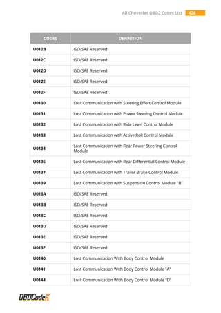 All Chevrolet OBD2 Codes List 428
CODES DEFINITION
U012B ISO/SAE Reserved
U012C ISO/SAE Reserved
U012D ISO/SAE Reserved
U012E ISO/SAE Reserved
U012F ISO/SAE Reserved
U0130 Lost Communication with Steering Effort Control Module
U0131 Lost Communication with Power Steering Control Module
U0132 Lost Communication with Ride Level Control Module
U0133 Lost Communication with Active Roll Control Module
U0134
Lost Communication with Rear Power Steering Control
Module
U0136 Lost Communication with Rear Differential Control Module
U0137 Lost Communication with Trailer Brake Control Module
U0139 Lost Communication with Suspension Control Module "B"
U013A ISO/SAE Reserved
U013B ISO/SAE Reserved
U013C ISO/SAE Reserved
U013D ISO/SAE Reserved
U013E ISO/SAE Reserved
U013F ISO/SAE Reserved
U0140 Lost Communication With Body Control Module
U0141 Lost Communication With Body Control Module "A"
U0144 Lost Communication With Body Control Module "D"
 