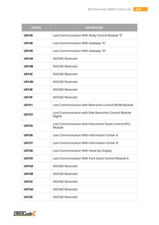 All Chevrolet OBD2 Codes List 429
CODES DEFINITION
U0145 Lost Communication With Body Control Module "E"
U0146 Lost Communication With Gateway "A"
U0149 Lost Communication With Gateway "D"
U014A ISO/SAE Reserved
U014B ISO/SAE Reserved
U014C ISO/SAE Reserved
U014D ISO/SAE Reserved
U014E ISO/SAE Reserved
U014F ISO/SAE Reserved
U0151 Lost Communication with Restraints Control (RCM) Module
U0153
Lost Communication with Side Restraints Control Module
(Right)
U0155
Lost Communication with Instrument Panel Control (IPC)
Module
U0156 Lost Communication With Information Center A
U0157 Lost Communication With Information Center B
U0158 Lost Communication With Head Up Display
U0159 Lost Communication With Park Assist Control Module A
U015A ISO/SAE Reserved
U015B ISO/SAE Reserved
U015C ISO/SAE Reserved
U015D ISO/SAE Reserved
U015E ISO/SAE Reserved
 