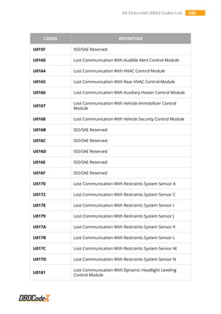 All Chevrolet OBD2 Codes List 430
CODES DEFINITION
U015F ISO/SAE Reserved
U0160 Lost Communication With Audible Alert Control Module
U0164 Lost Communication With HVAC Control Module
U0165 Lost Communication With Rear HVAC Control Module
U0166 Lost Communication With Auxiliary Heater Control Module
U0167
Lost Communication With Vehicle Immobilizer Control
Module
U0168 Lost Communication With Vehicle Security Control Module
U016B ISO/SAE Reserved
U016C ISO/SAE Reserved
U016D ISO/SAE Reserved
U016E ISO/SAE Reserved
U016F ISO/SAE Reserved
U0170 Lost Communication With Restraints System Sensor A
U0172 Lost Communication With Restraints System Sensor C
U0178 Lost Communication With Restraints System Sensor I
U0179 Lost Communication With Restraints System Sensor J
U017A Lost Communication With Restraints System Sensor K
U017B Lost Communication With Restraints System Sensor L
U017C Lost Communication With Restraints System Sensor M
U017D Lost Communication With Restraints System Sensor N
U0181
Lost Communication With Dynamic Headlight Leveling
Control Module
 