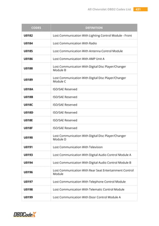 All Chevrolet OBD2 Codes List 431
CODES DEFINITION
U0182 Lost Communication With Lighting Control Module - Front
U0184 Lost Communication With Radio
U0185 Lost Communication With Antenna Control Module
U0186 Lost Communication With AMP Unit A
U0188
Lost Communication With Digital Disc Player/Changer
Module B
U0189
Lost Communication With Digital Disc Player/Changer
Module C
U018A ISO/SAE Reserved
U018B ISO/SAE Reserved
U018C ISO/SAE Reserved
U018D ISO/SAE Reserved
U018E ISO/SAE Reserved
U018F ISO/SAE Reserved
U0190
Lost Communication With Digital Disc Player/Changer
Module D
U0191 Lost Communication With Television
U0193 Lost Communication With Digital Audio Control Module A
U0194 Lost Communication With Digital Audio Control Module B
U0196
Lost Communication With Rear Seat Entertainment Control
Module
U0197 Lost Communication With Telephone Control Module
U0198 Lost Communication With Telematic Control Module
U0199 Lost Communication With Door Control Module A
 