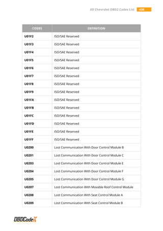 All Chevrolet OBD2 Codes List 436
CODES DEFINITION
U01F2 ISO/SAE Reserved
U01F3 ISO/SAE Reserved
U01F4 ISO/SAE Reserved
U01F5 ISO/SAE Reserved
U01F6 ISO/SAE Reserved
U01F7 ISO/SAE Reserved
U01F8 ISO/SAE Reserved
U01F9 ISO/SAE Reserved
U01FA ISO/SAE Reserved
U01FB ISO/SAE Reserved
U01FC ISO/SAE Reserved
U01FD ISO/SAE Reserved
U01FE ISO/SAE Reserved
U01FF ISO/SAE Reserved
U0200 Lost Communication With Door Control Module B
U0201 Lost Communication With Door Control Module C
U0203 Lost Communication With Door Control Module E
U0204 Lost Communication With Door Control Module F
U0205 Lost Communication With Door Control Module G
U0207 Lost Communication With Movable Roof Control Module
U0208 Lost Communication With Seat Control Module A
U0209 Lost Communication With Seat Control Module B
 
