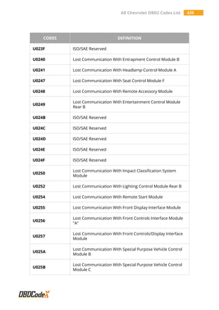 All Chevrolet OBD2 Codes List 439
CODES DEFINITION
U023F ISO/SAE Reserved
U0240 Lost Communication With Entrapment Control Module B
U0241 Lost Communication With Headlamp Control Module A
U0247 Lost Communication With Seat Control Module F
U0248 Lost Communication With Remote Accessory Module
U0249
Lost Communication With Entertainment Control Module
Rear B
U024B ISO/SAE Reserved
U024C ISO/SAE Reserved
U024D ISO/SAE Reserved
U024E ISO/SAE Reserved
U024F ISO/SAE Reserved
U0250
Lost Communication With Impact Classification System
Module
U0252 Lost Communication With Lighting Control Module Rear B
U0254 Lost Communication With Remote Start Module
U0255 Lost Communication With Front Display Interface Module
U0256
Lost Communication With Front Controls Interface Module
"A"
U0257
Lost Communication With Front Controls/Display Interface
Module
U025A
Lost Communication With Special Purpose Vehicle Control
Module B
U025B
Lost Communication With Special Purpose Vehicle Control
Module C
 