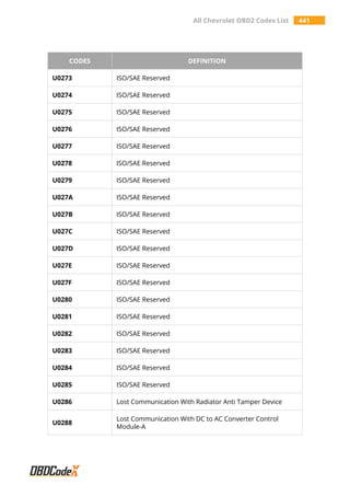 All Chevrolet OBD2 Codes List 441
CODES DEFINITION
U0273 ISO/SAE Reserved
U0274 ISO/SAE Reserved
U0275 ISO/SAE Reserved
U0276 ISO/SAE Reserved
U0277 ISO/SAE Reserved
U0278 ISO/SAE Reserved
U0279 ISO/SAE Reserved
U027A ISO/SAE Reserved
U027B ISO/SAE Reserved
U027C ISO/SAE Reserved
U027D ISO/SAE Reserved
U027E ISO/SAE Reserved
U027F ISO/SAE Reserved
U0280 ISO/SAE Reserved
U0281 ISO/SAE Reserved
U0282 ISO/SAE Reserved
U0283 ISO/SAE Reserved
U0284 ISO/SAE Reserved
U0285 ISO/SAE Reserved
U0286 Lost Communication With Radiator Anti Tamper Device
U0288
Lost Communication With DC to AC Converter Control
Module-A
 