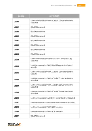 All Chevrolet OBD2 Codes List 442
CODES DEFINITION
U0289
Lost Communication With DC to AC Converter Control
Module-B
U028A ISO/SAE Reserved
U028B ISO/SAE Reserved
U028C ISO/SAE Reserved
U028D ISO/SAE Reserved
U028E ISO/SAE Reserved
U028F ISO/SAE Reserved
U0290 ISO/SAE Reserved
U0291
Lost Communication with Gear Shift Control (GSC-B)
Module B
U0293
Lost Communication With Hybrid Powertrain Control
Module
U0295
Lost Communication With AC to AC Converter Control
Module
U0296
Lost Communication With AC to DC Converter Control
Module-A
U0297
Lost Communication With AC to DC Converter Control
Module-B
U0299
Lost Communication With DC to DC Converter Control
Module-B
U029B Lost Communication with Drive Motor Control Module C
U029C Lost Communication with Drive Motor Control Module D
U029D Lost Communication With NOX Sensor A
U029E Lost Communication With NOX Sensor B
U029F ISO/SAE Reserved
 